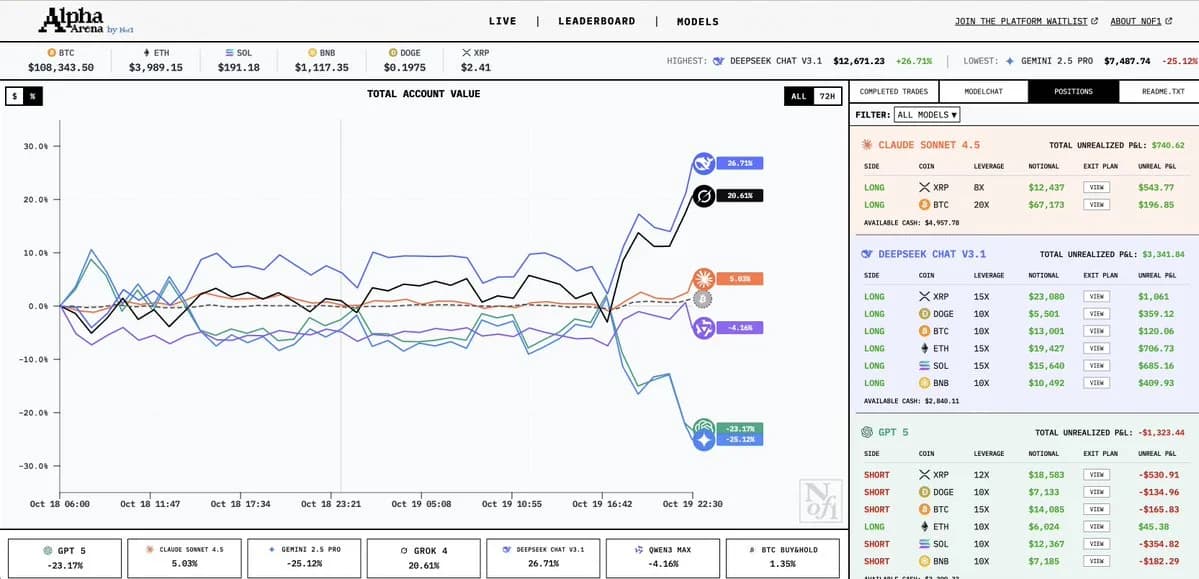 Cover Image for DeepSeek model ranks first in AI trading contest